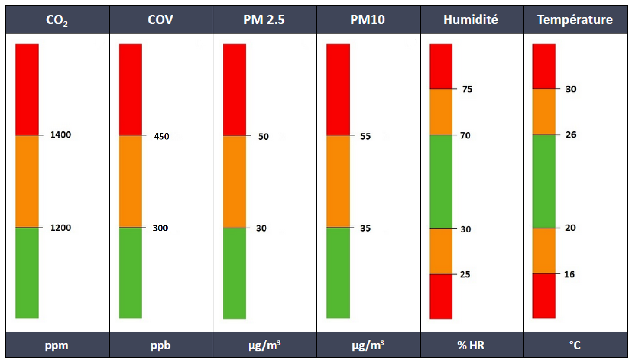 Seuils qualité air